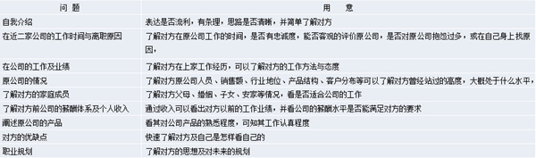 【營銷管理】營銷團隊管理之如何閱人？