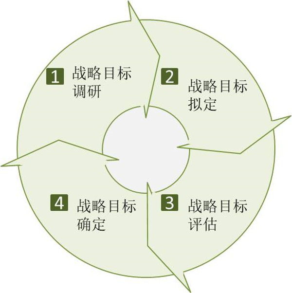 企業(yè)如何制定戰(zhàn)略目標(biāo)？戰(zhàn)略目標(biāo)制定四個過程！