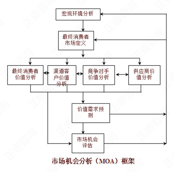 【營銷管理】如何分析市場機(jī)會(huì)？市場機(jī)會(huì)分析矩陣