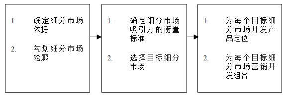 【營(yíng)銷管理】如何細(xì)分市場(chǎng)？市場(chǎng)細(xì)分標(biāo)準(zhǔn)！