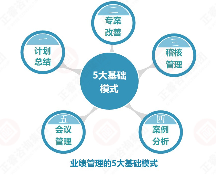 企業(yè)業(yè)績管理的基礎(chǔ)是？業(yè)績管理5大基礎(chǔ)模式