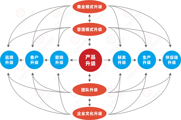 什么是企業(yè)戰(zhàn)略轉(zhuǎn)型？企業(yè)戰(zhàn)略轉(zhuǎn)型的方向性分析