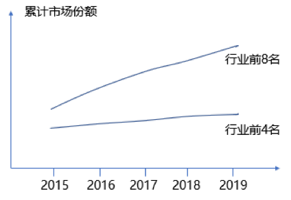 如何根據(jù)行業(yè)集中度分析競(jìng)爭(zhēng)環(huán)境的變化？