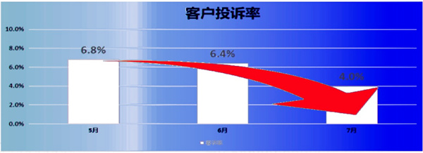 客訴率：6.8% → 2.8%，降低了59%