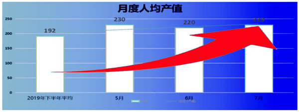 人均產(chǎn)值：192 → 229，提升了19%