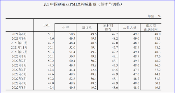 8月制造業(yè)PMI再陷萎縮，今年GDP增長目標可能落空