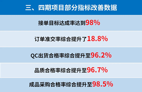 東莞市升禾飾品有限公司管理升級三、四期部分指標改善數(shù)據(jù)