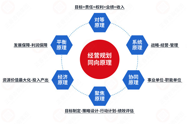 年度經營計劃咨詢公司推薦，如何讓計劃適配戰(zhàn)略不脫節(jié)？